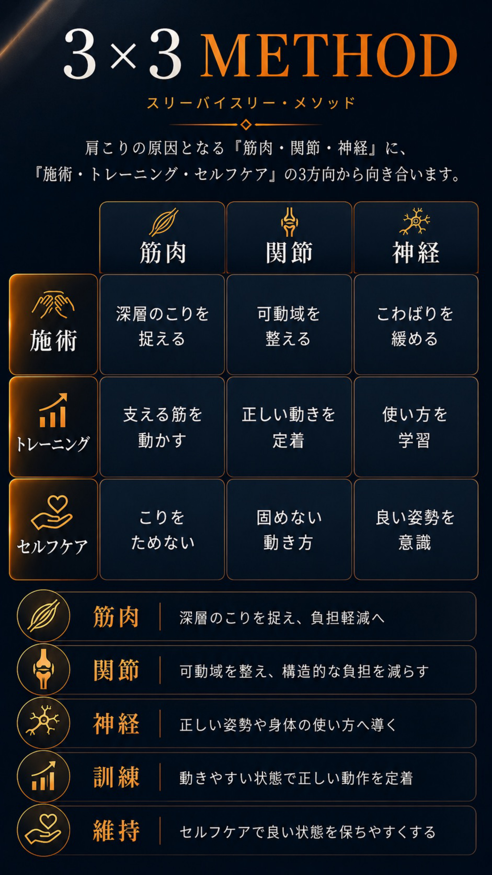 3×3メソッド：筋肉・関節・神経 × 施術・トレーニング・セルフケア