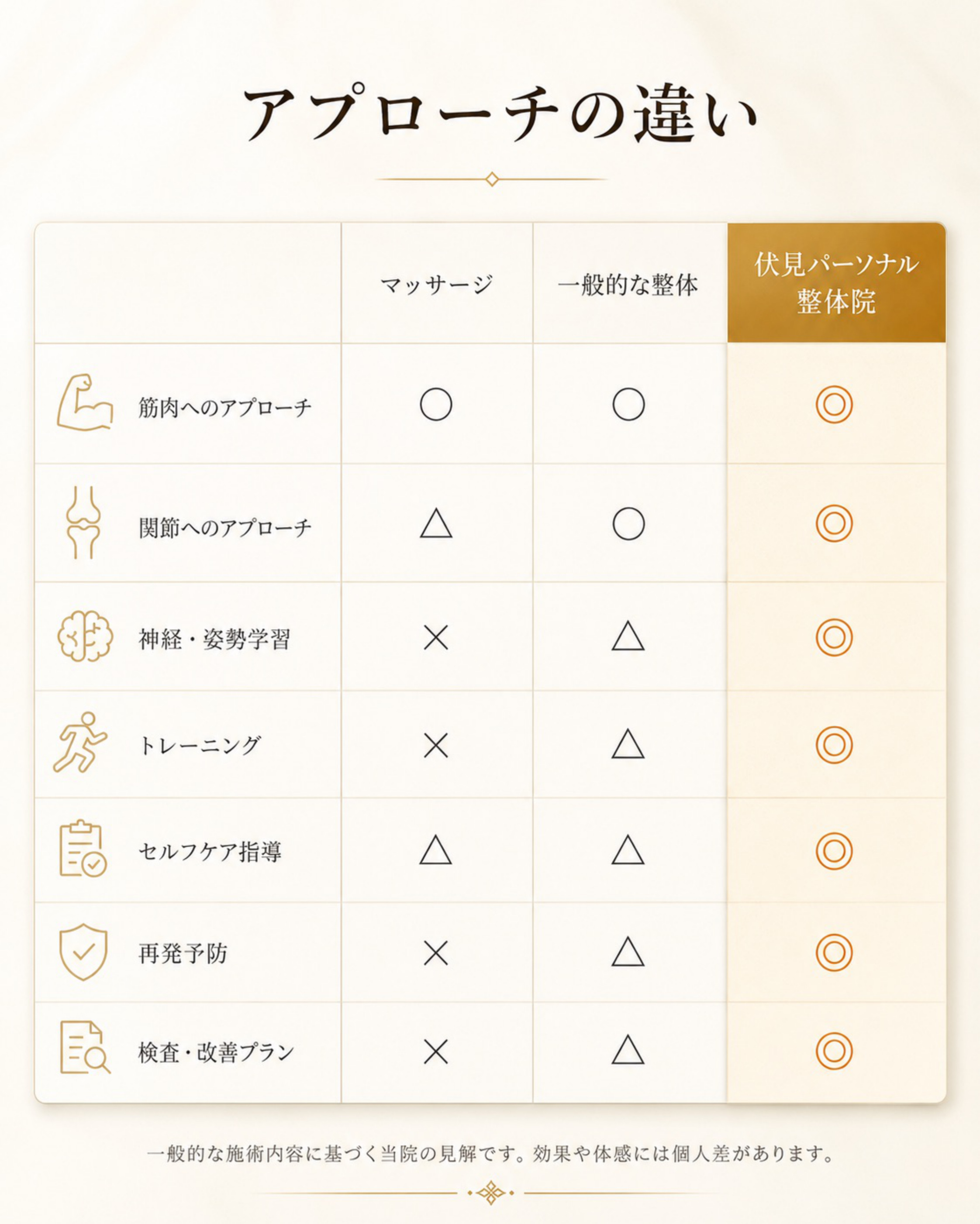 マッサージ・一般的な整体との比較
